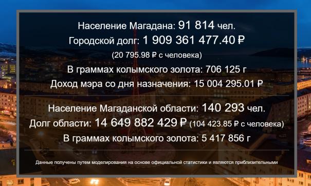 Доходы мэра и долг Магадана теперь можно посчитать на специальном сайте