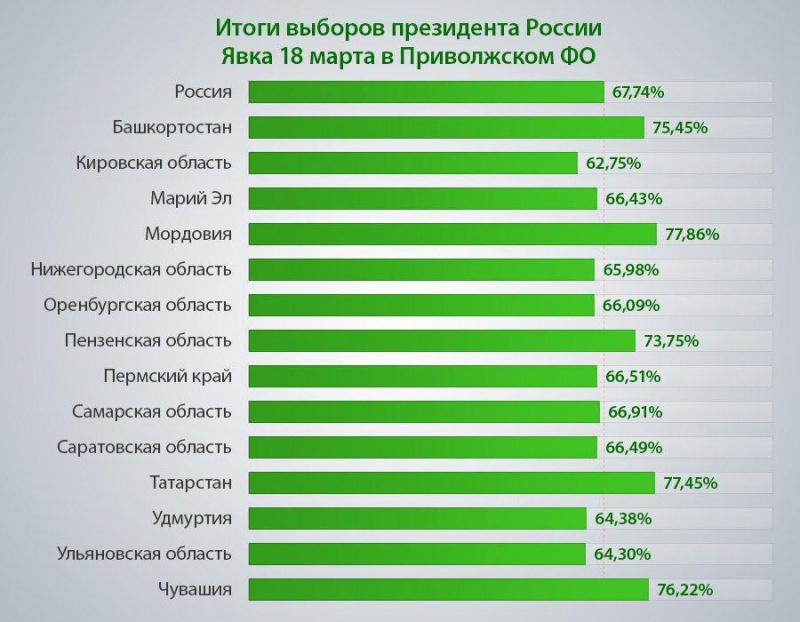 Рекордная явка и увлечение админресурсом. Как в ПФО выбирали президента Рекордная явка и увлечение админресурсом. Как в ПФО выбирали президента