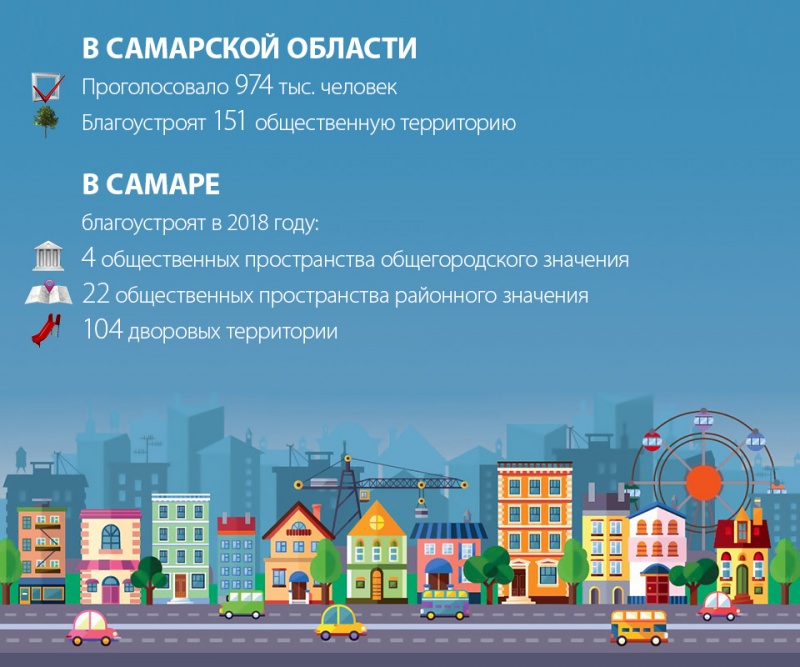 В Самарской области граждане проголосовали за благоустройство 151 общественной территории В Самарской области граждане проголосовали за благоустройство 151 общественной территории