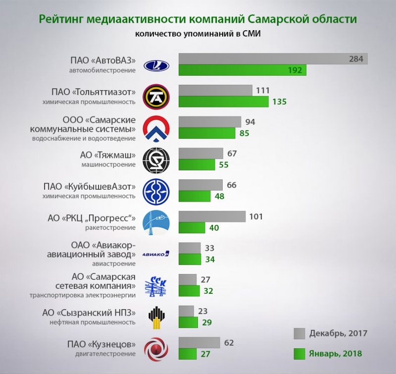 Рейтинг компаний по салатам