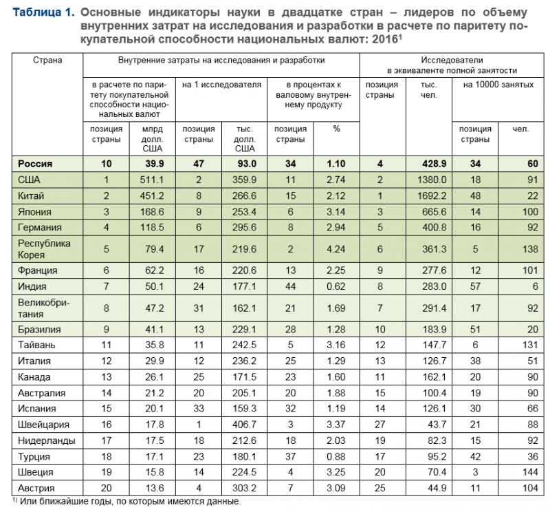 В большинстве стран мира каждый проект исследования