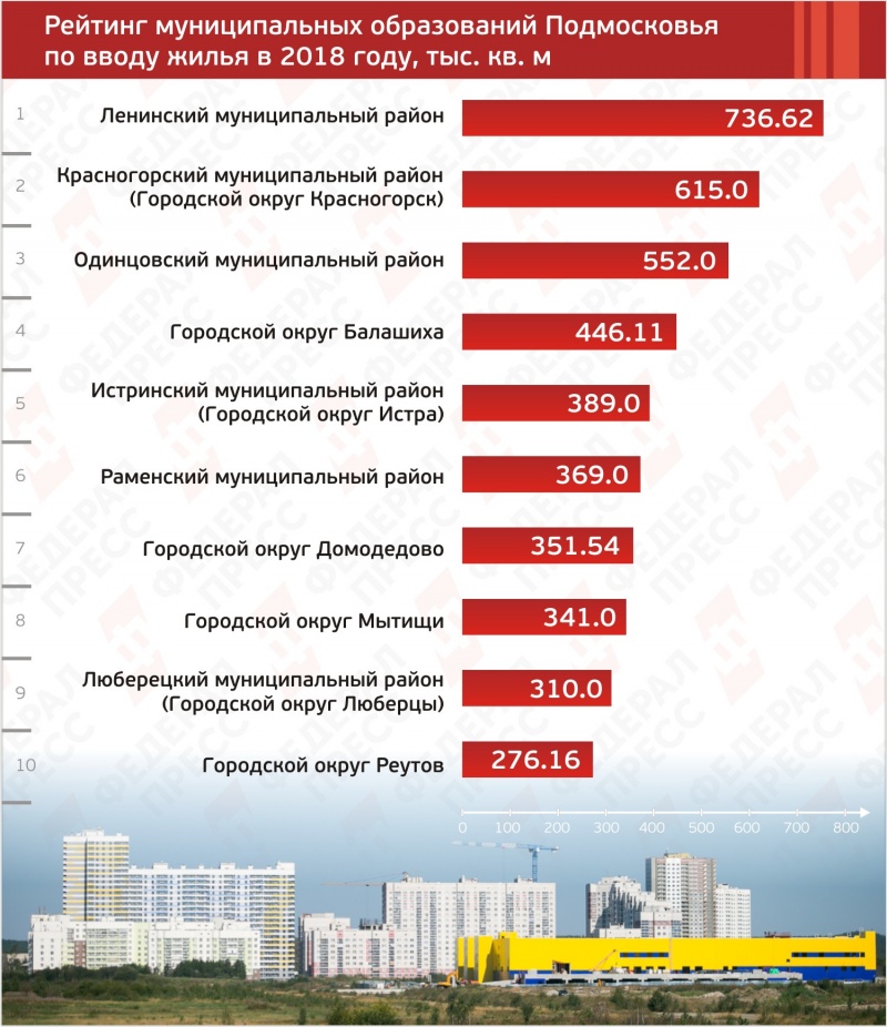 Рейтинг 45. Рейтинг городов Подмосковья. Самые рейтинговые районы Подмосковья. Самые перспективные районы. Рейтинг московных районов.