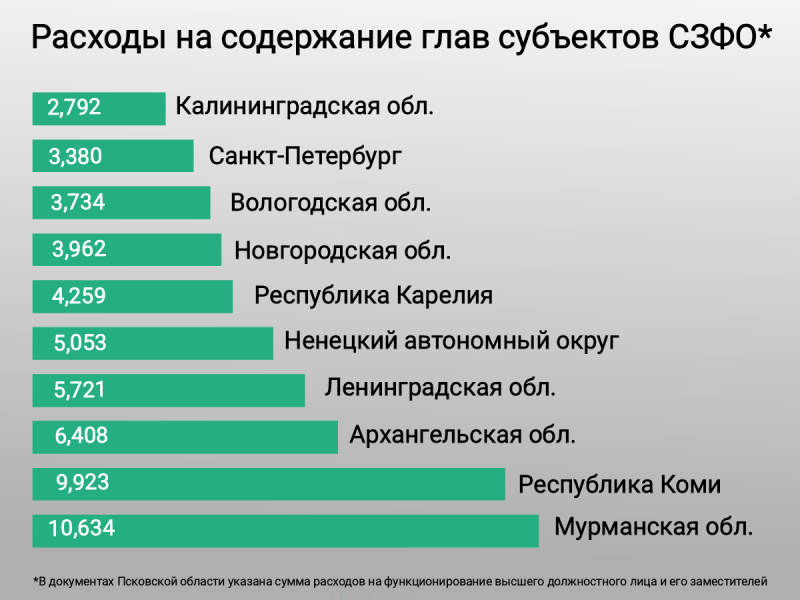 Глава субъекта с какого возраста. Расходы на содержание президента 22. Рейтинг губернаторов по затратам на них. СЗФО федпресс. Сколько тратит США на содержание президента.