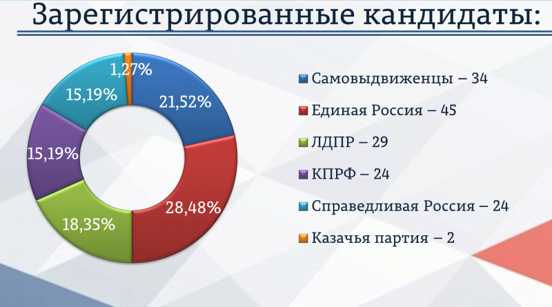 Сколько самовыдвиженцев