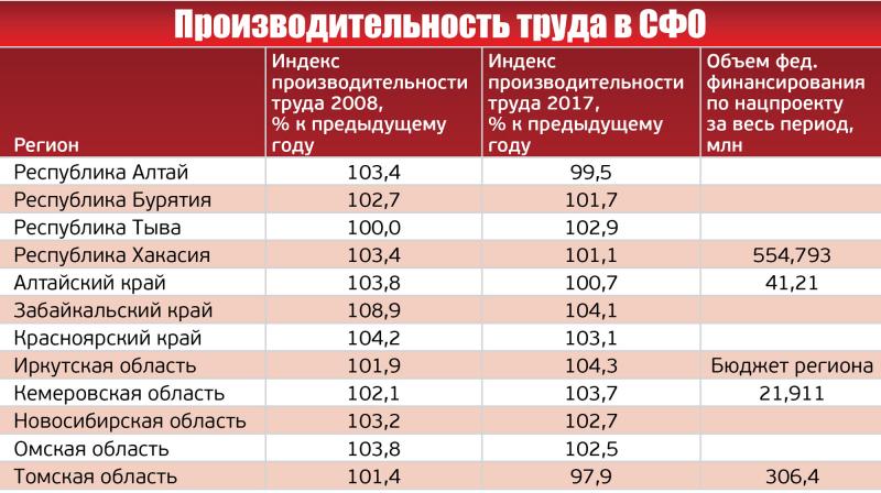 Производительность труда региональный проект