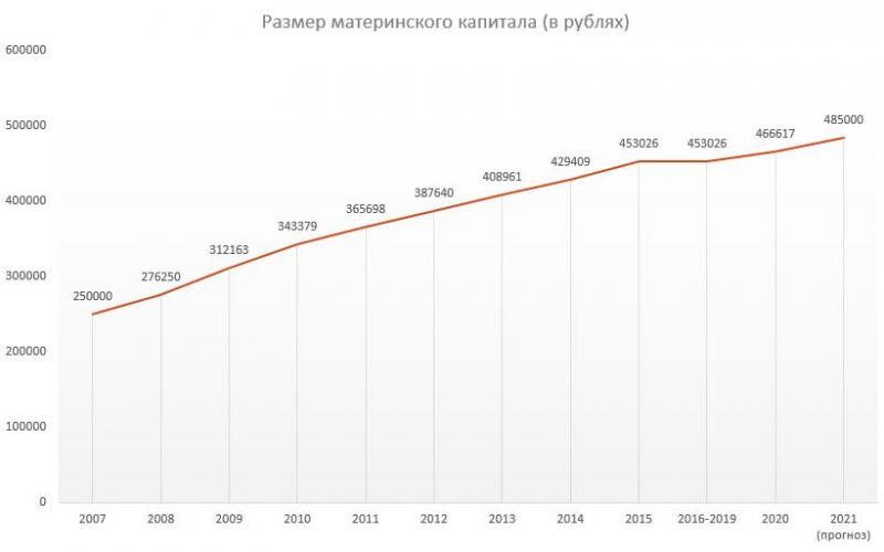 Сколько был мат капитал. Размер материнского капитала с 2007 по 2022 таблица. Мат капитал в 2021. Индексация материнского капитала по годам таблица. Размер материнского капитала по годам таблица 2021.