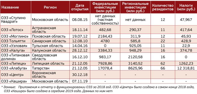 Сравнительная характеристика особых экономических зон