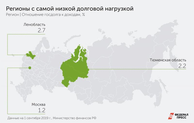 В России не так много регионов с долговой нагрузкой менее 10% от годового дохода