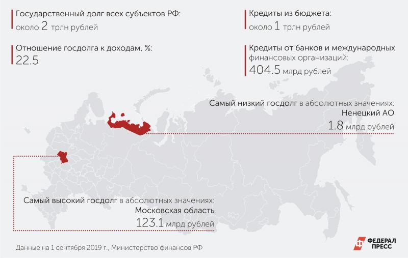 Совокупный долг регионов России приблизился к отметке в 2 трлн рублей