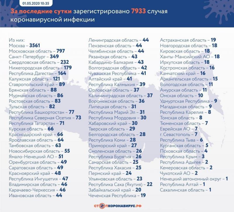 Статистика заболеваемости коронавирусом в России