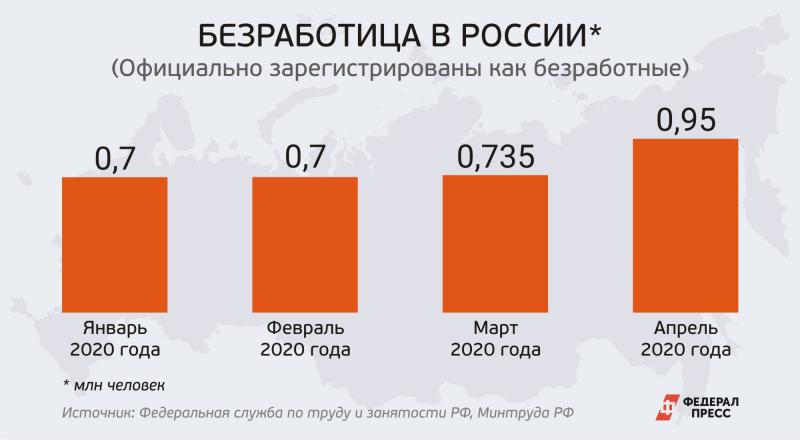 Каким считается 2020 год. Статистика по безработице в России 2020. Росстат уровень безработицы в России 2020. Уровень безработицы в России 2020-2021. Динамика уровня безработицы 2020.