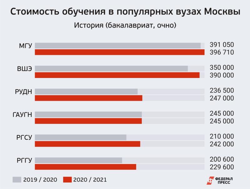 Стоимость обучения в вузах москвы 2018