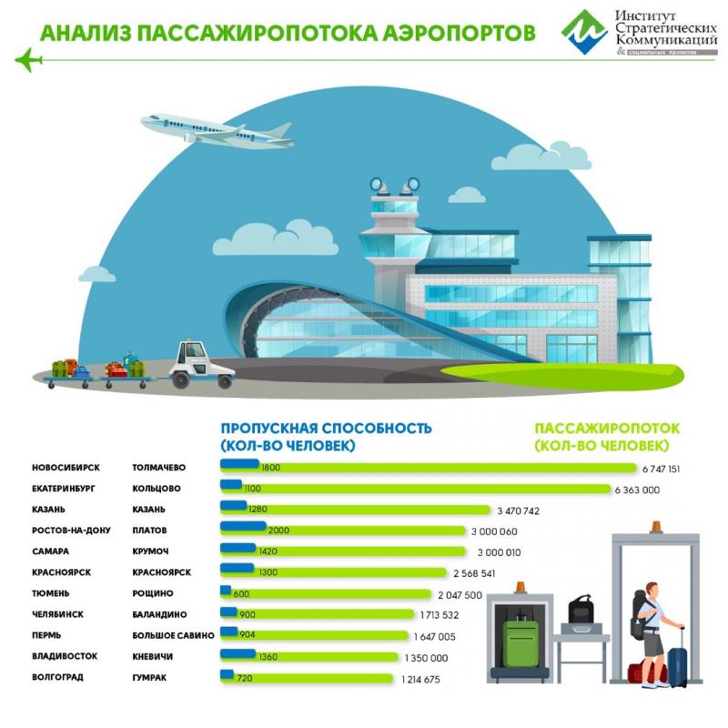 Рейтинг аэропортов