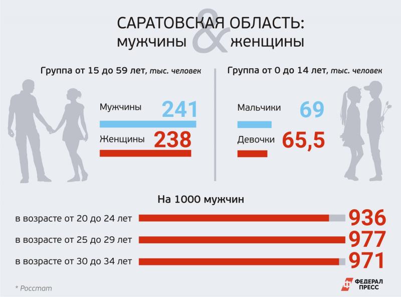 Статистика Саратовской области