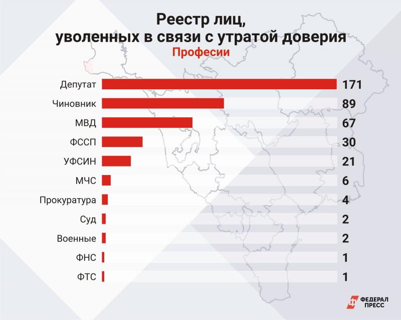 Утрата доверия муниципальным служащим