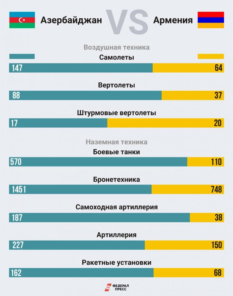 Вооружение Азербайджана и Армении: сравнение в картинках | Москва |  ФедералПресс