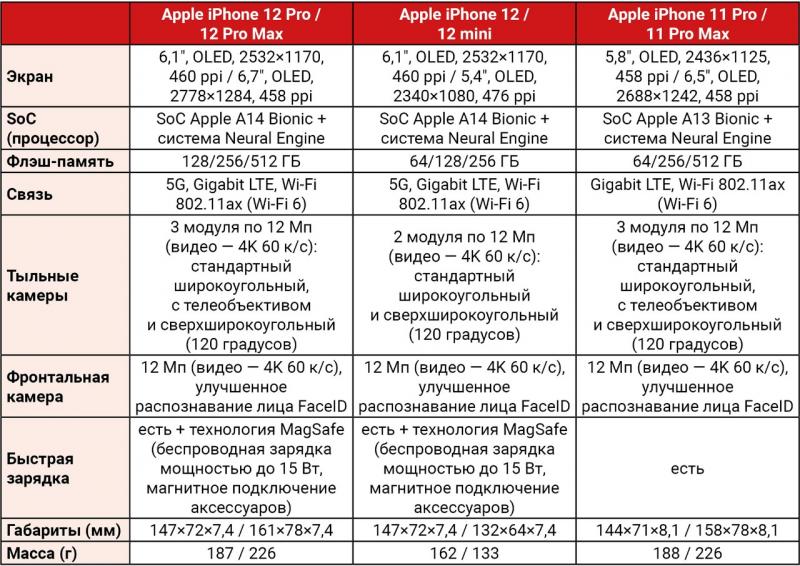 Чем отличается 13 про от 14 айфона. Отличия 12 айфонов друг от друга. Iphone 13 и 14 характеристики. Таблица отличий iphone 12. Айфоны 12 13 14 отличия.