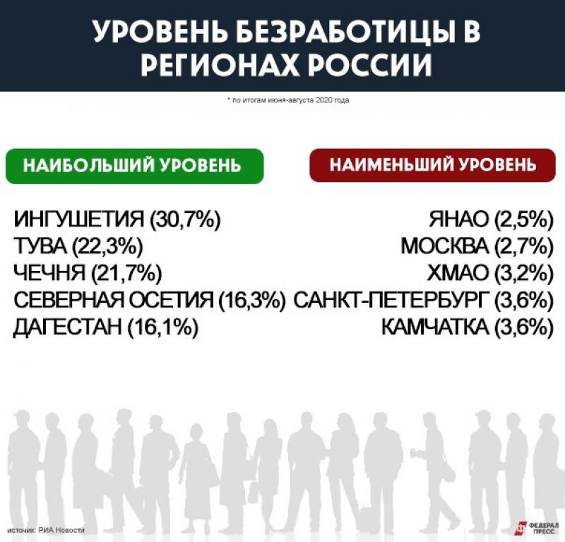 Уровень безработицы в регионах РФ