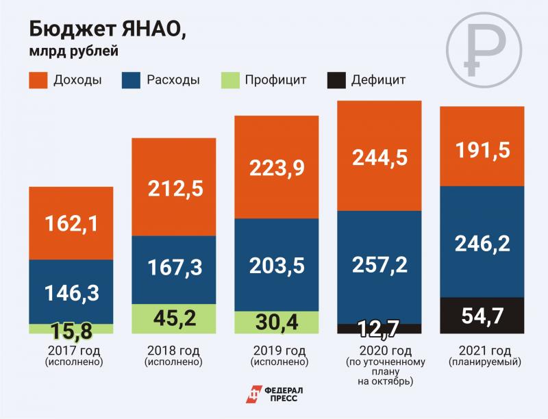 Бюджет на 2021 год. Бюджет ЯНАО. Бюджет Ямало-Ненецкого автономного округа на 2021 год. Доходы бюджета ЯНАО. Бюджета ЯНАО 2020.