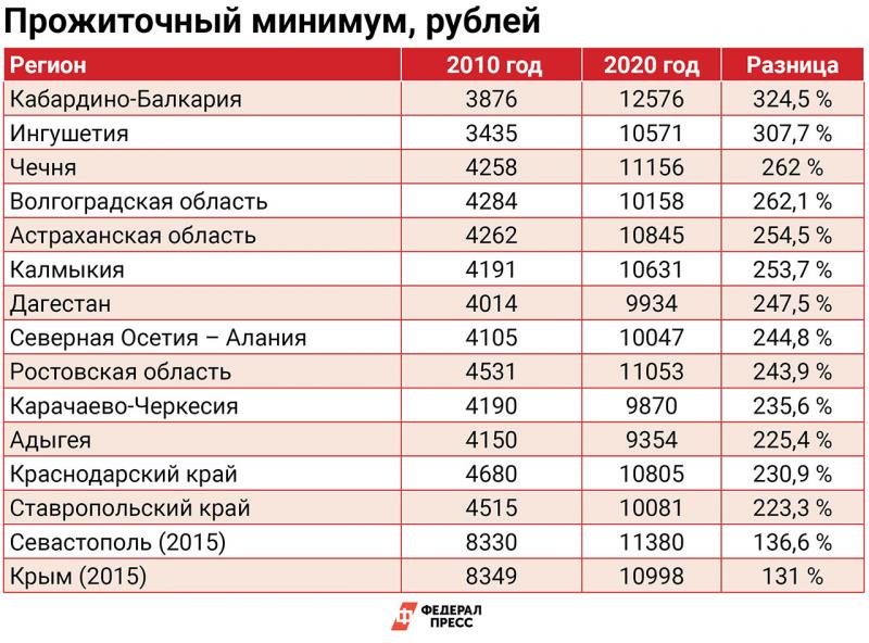 Прожиточный минимум на человека в крыму 2024