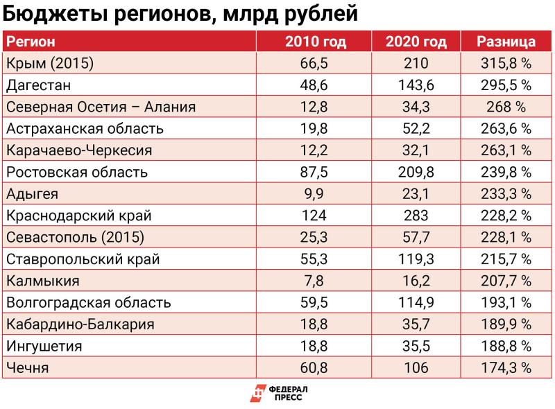 Бюджеты регионов. Бюджет региона. Бюджет Ингушетии. Бюджет Республики Чечня. Бюджет Чечни по годам.