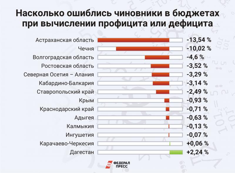 Согласно последних данных. Регионы с дефицитом бюджета. Бюджет Дагестана на 2021. Бюджет регионов России на 2021. Количество чиновников по регионам 2020.