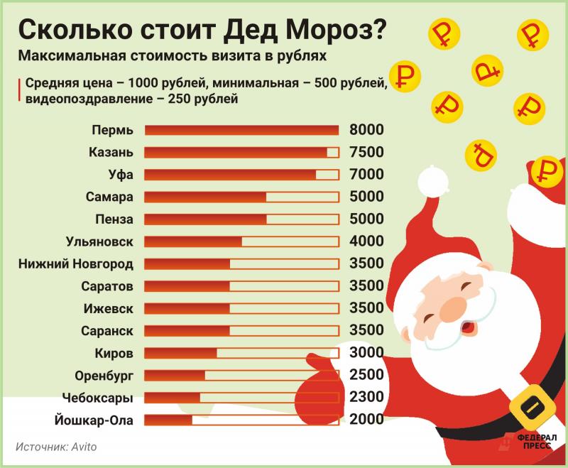 Сколько стоит Дед Мороз