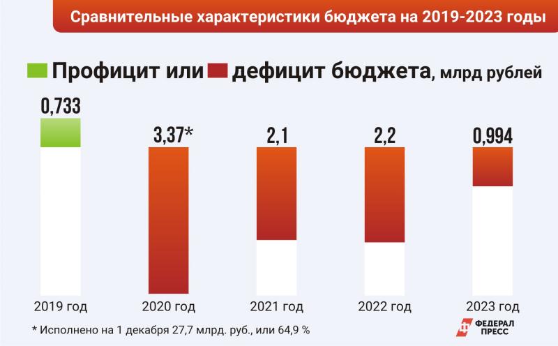 Второе чтение бюджета. Бюджет Перми на 2021 год. Бюджет Пермского края на 2021 год. Дефицит бюджета 2023. Характер бюджета РФ на 2021-2023.