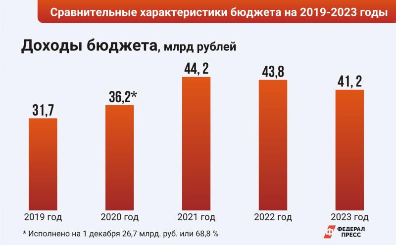 Прогноз социально экономического развития на 2024. Букина бюджете Пермского края с 2005 по 2016 гг.