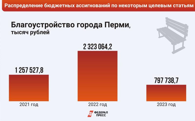 Бюджет перми. Бюджет Перми на 2024.