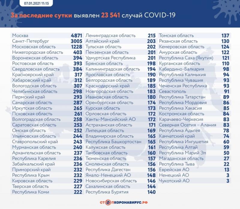 Число заразившихся коронавирусом в России за сутки возросло на 23 541