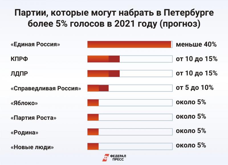 Результаты выборов сравнение. Партии 2021. Выборы 2021 партии. Выборы партии в России 2021. Голосования за партии в 2021.