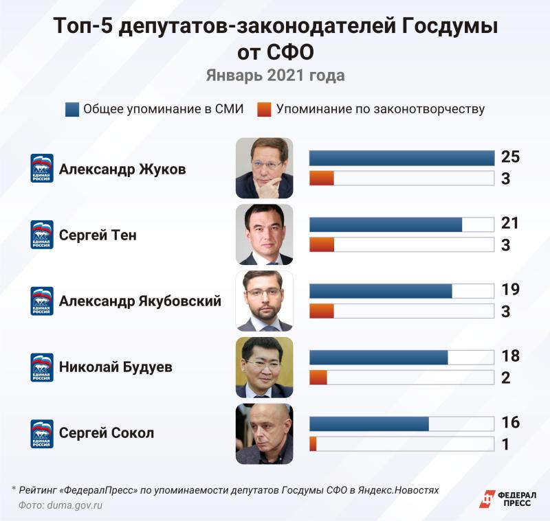 Текущие результаты выборов в россии