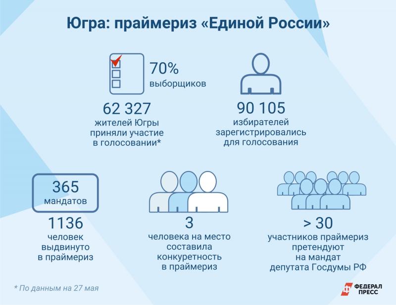 Регистрация на праймериз. Праймериз Единой России слайды для презентации. Личные данные избирателя праймериз. Праймериз что это такое простыми словами.