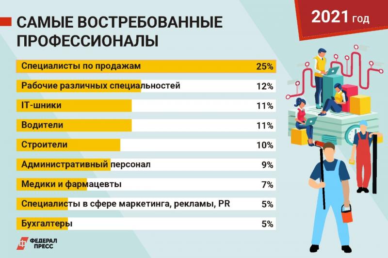 10 востребованных профессий. Востребованные профессии 2021. Востребованные профессии 2021 года. Востребованные профессии 2022. Самые востребованные профессии 2022.