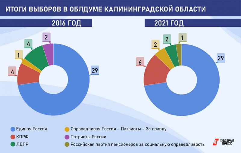 Выборы калининградская область 2023