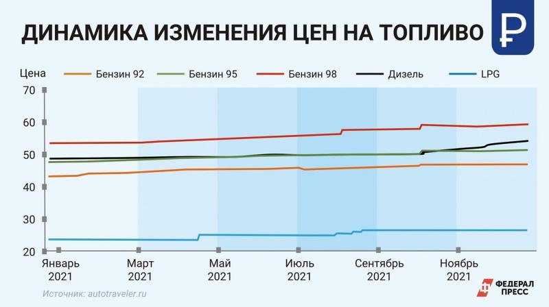 Средняя стоимость за литр 95 бензина в 2021 и 2022 году. Затраты месяц на бензин 2022. Узбекистан цена бензина 2022. Сколько стоит в Венгрии бензин за литр декабрь 2022.