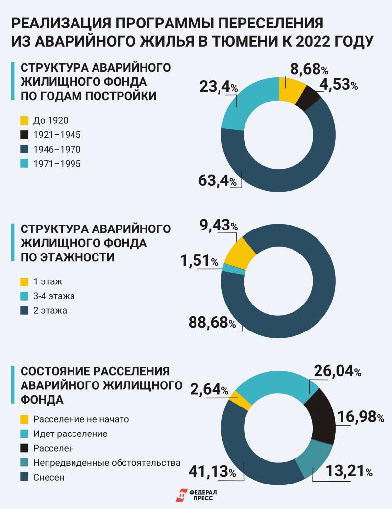 Из барака в новостройку: как работает программа расселения аварийного жилья  в Тюменской области | Тюменская область | ФедералПресс