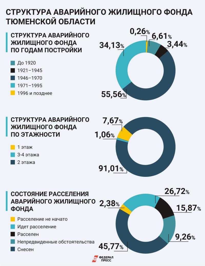 Из барака в новостройку: как работает программа расселения аварийного жилья  в Тюменской области | Тюменская область | ФедералПресс