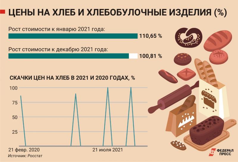 Сколько рублей стоит хлеб. Стоимость хлеба в России. Стоимость хлеба 2021. Рост цен на хлеб. Средняя цена хлеба.