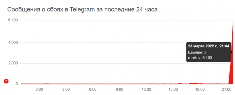 Telegram Russia. Сбои в работе телеграмм сейчас