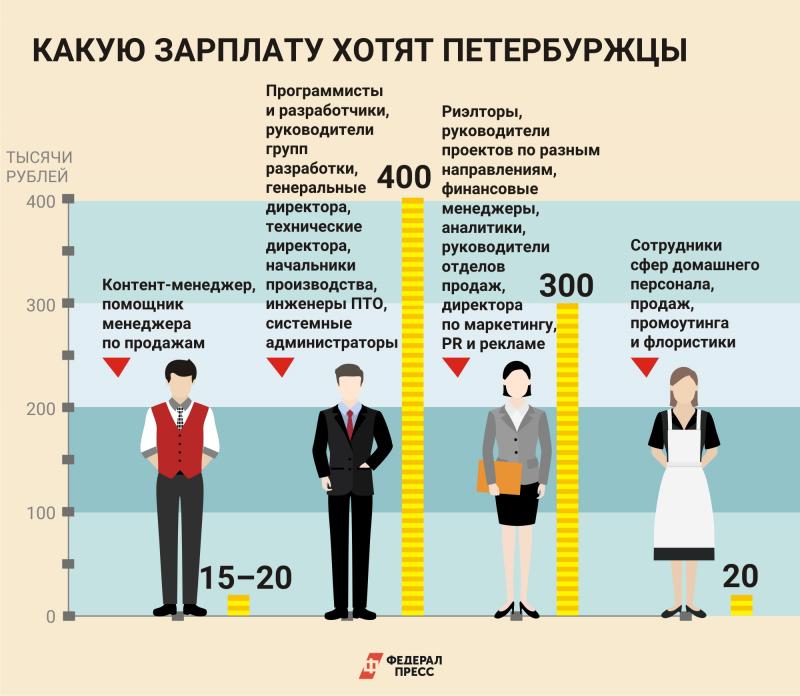Зарплата мужчины в россии. Зарплата инфографика про женщин. Максимальную заработную плату мужчин и женщин.. Зарплата мужчин и женщин. Женская статистика инфографика.