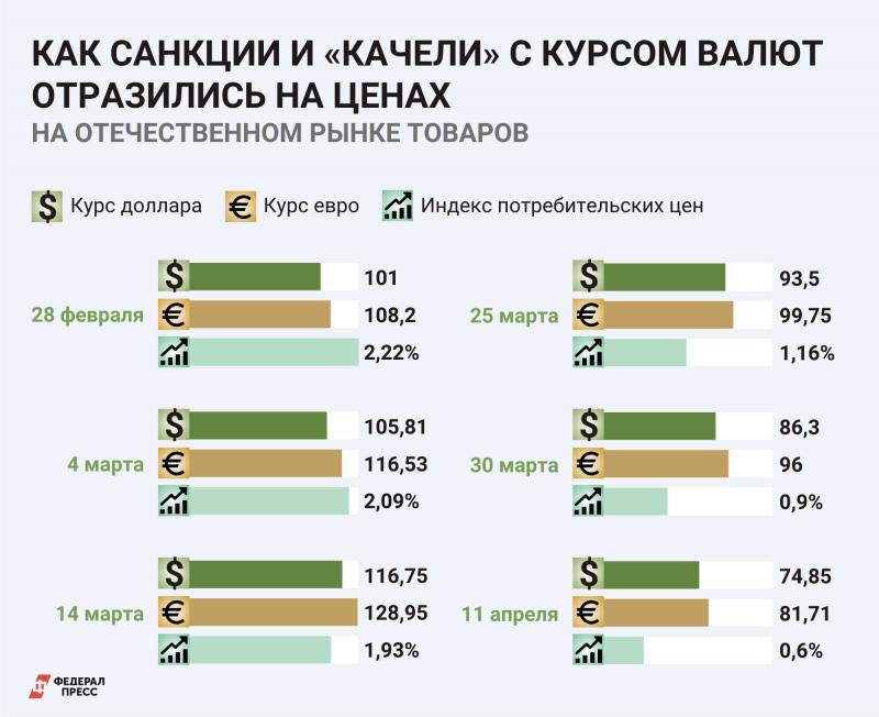 Курс рубля на сегодня 2023