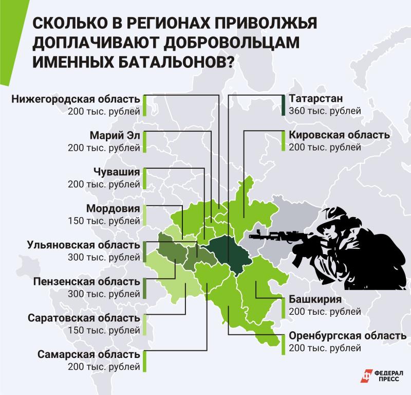 Сколько добровольцев ушло. Именные батальоны в регионах России. Выплата от региона добровольцам. Добровольческие батальоны России список. Именной батальон Москвы.