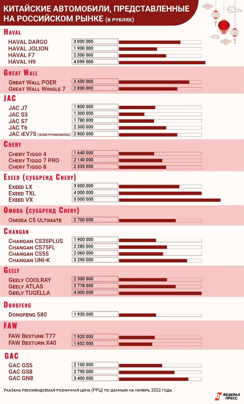 Инфографика, цены на автомобили