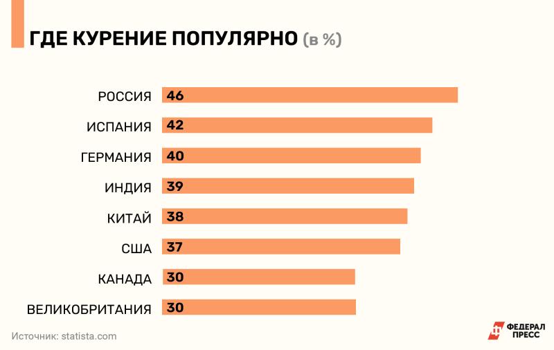Статистика курения в России и мире