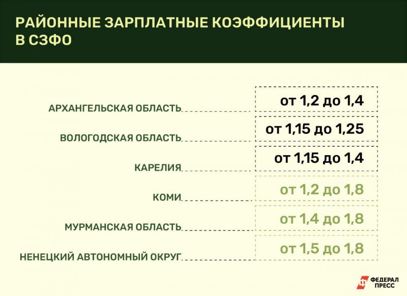 Районный коэффициент в забайкальском крае 2024. Районный коэффициент Мурманск. Районный коэффициент Вологда. Должностной оклад и районный коэффициент.