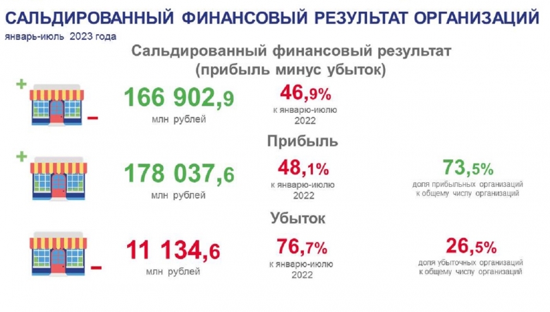 Сальдированный финансовый результат Мурманской области.