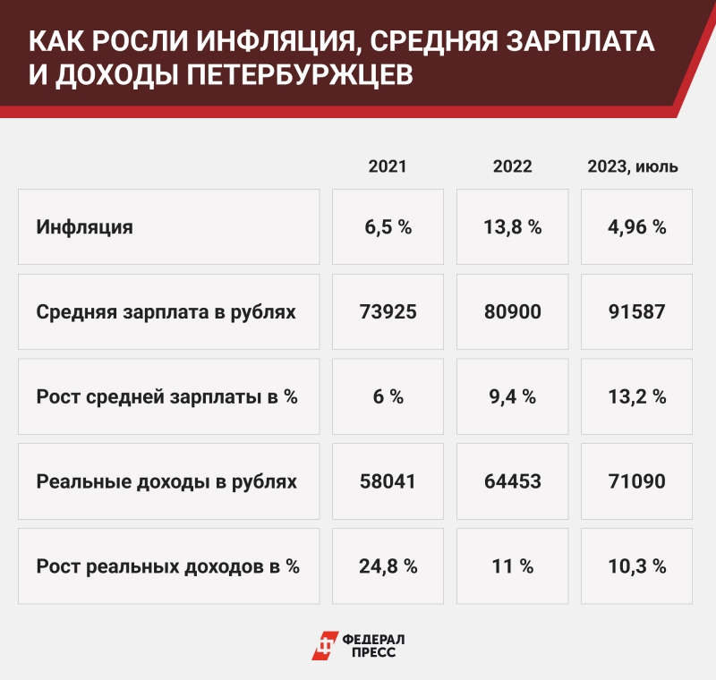 В июле 2023 инфляция в Петербурге выросла  до 4,96 %