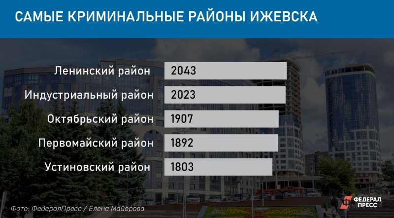 Самые криминальные районы Ижевска